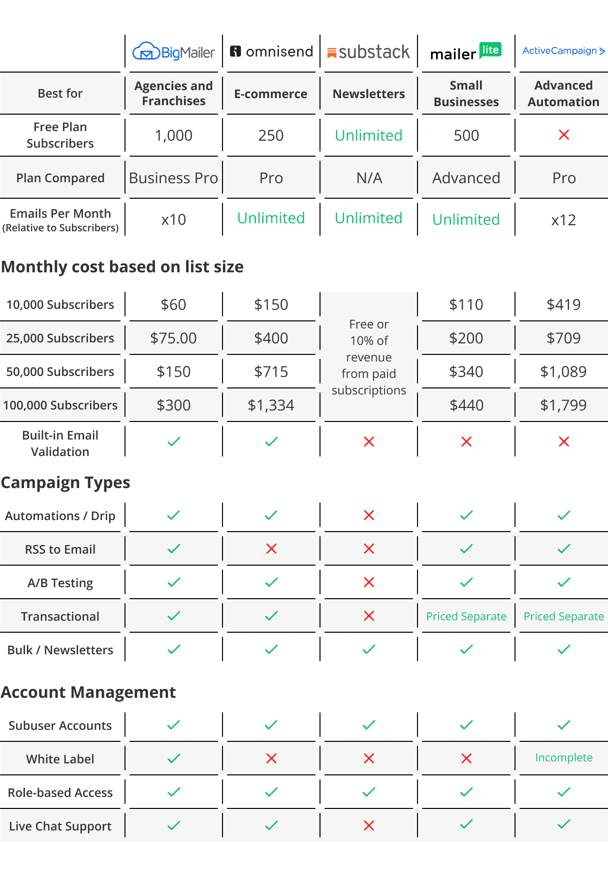 Best Email Marketing Platforms and Tools Comparison Chart