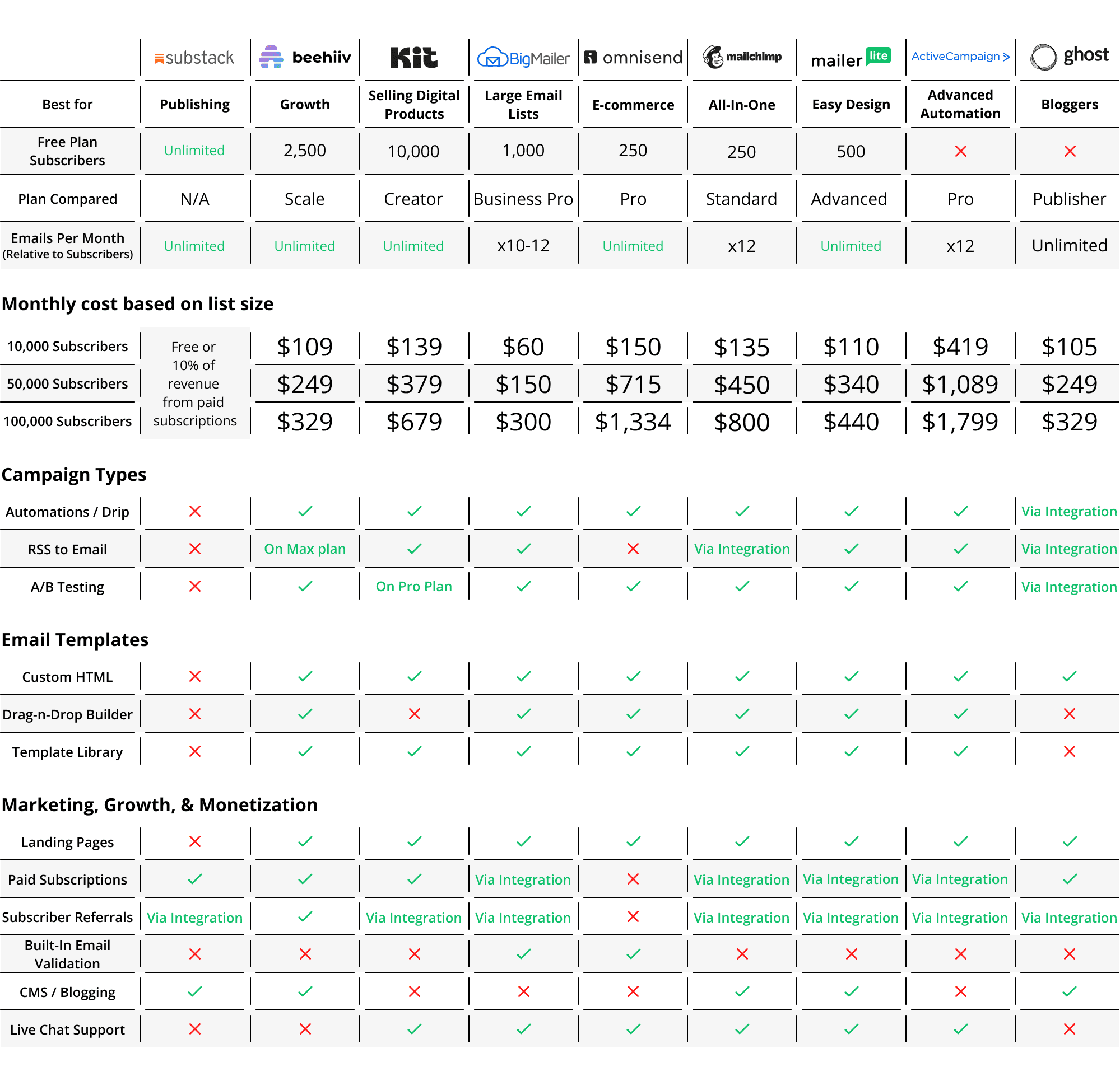 Newsletter Platforms Comparison