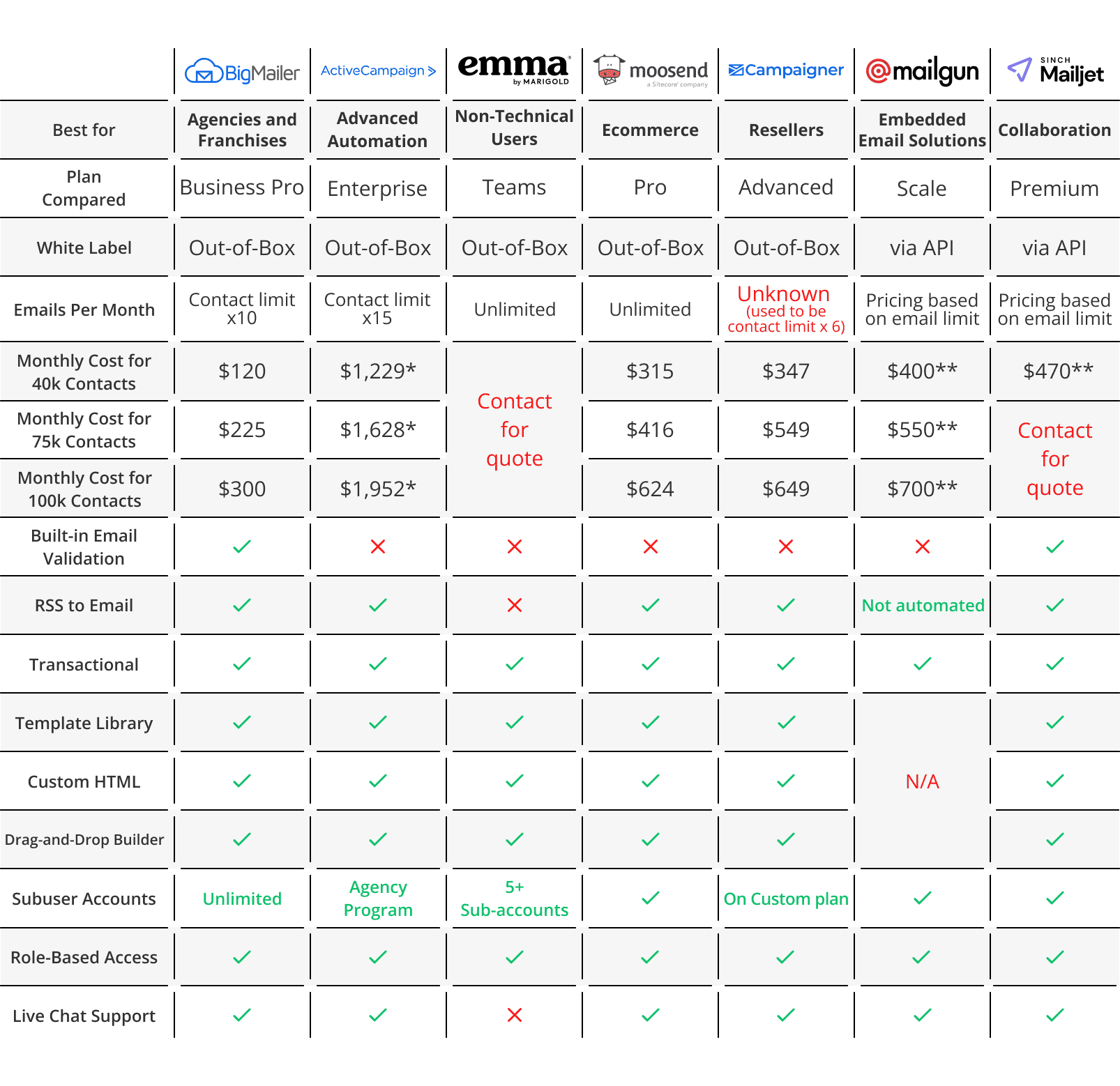 White label email marketing platforms Comparison chart 2026