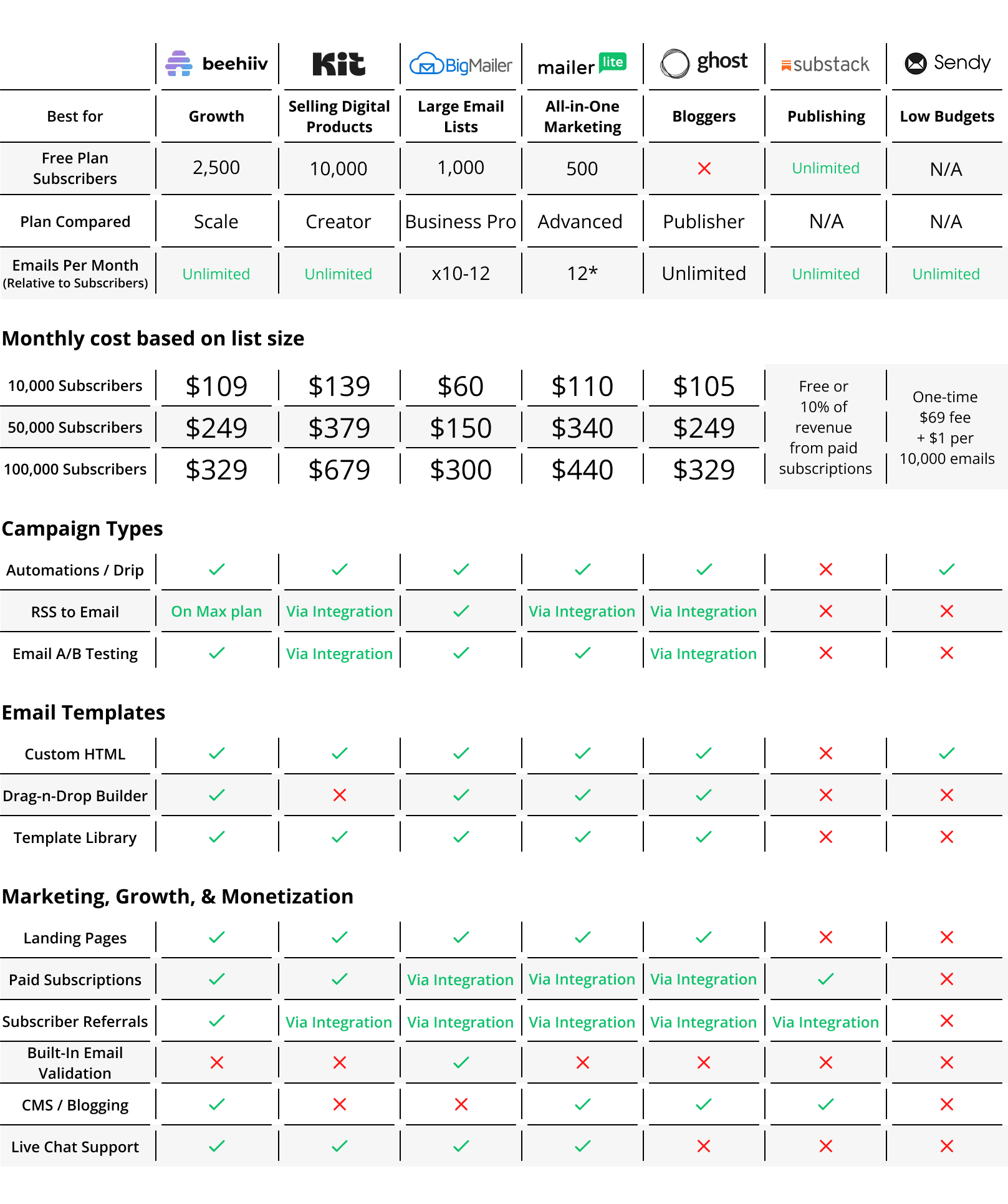 beehiiv alternatives comparison chart 2026