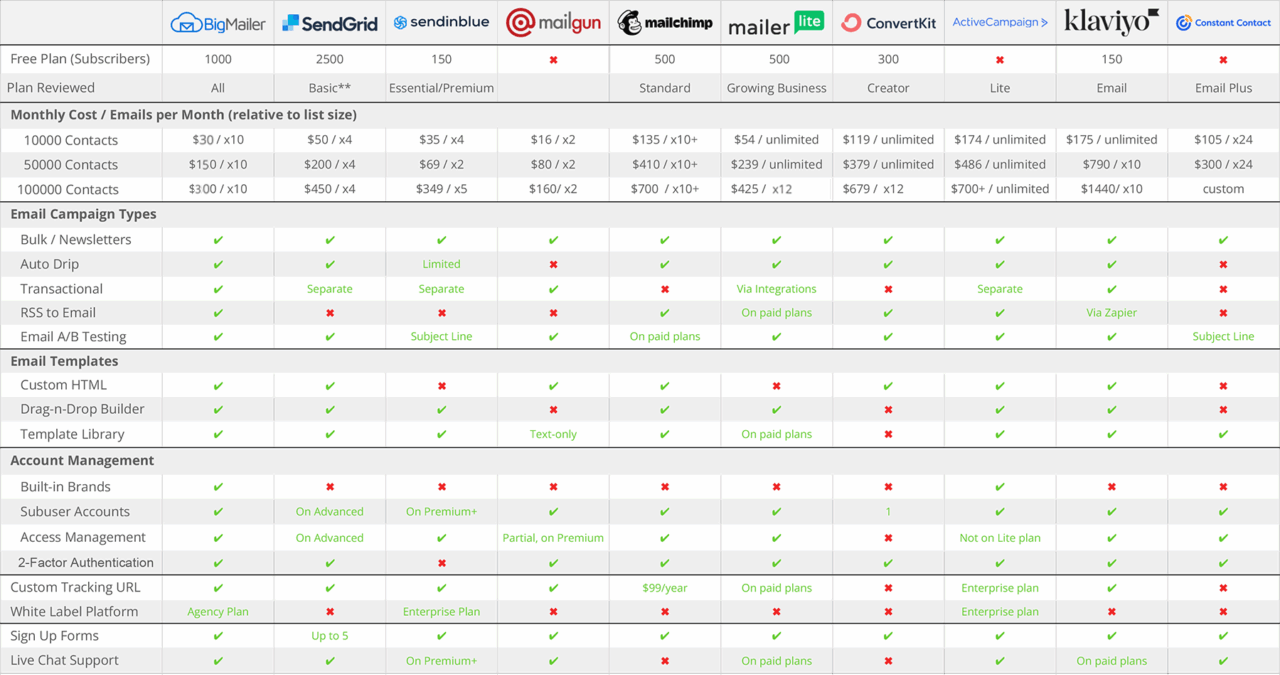 Compare email marketing services