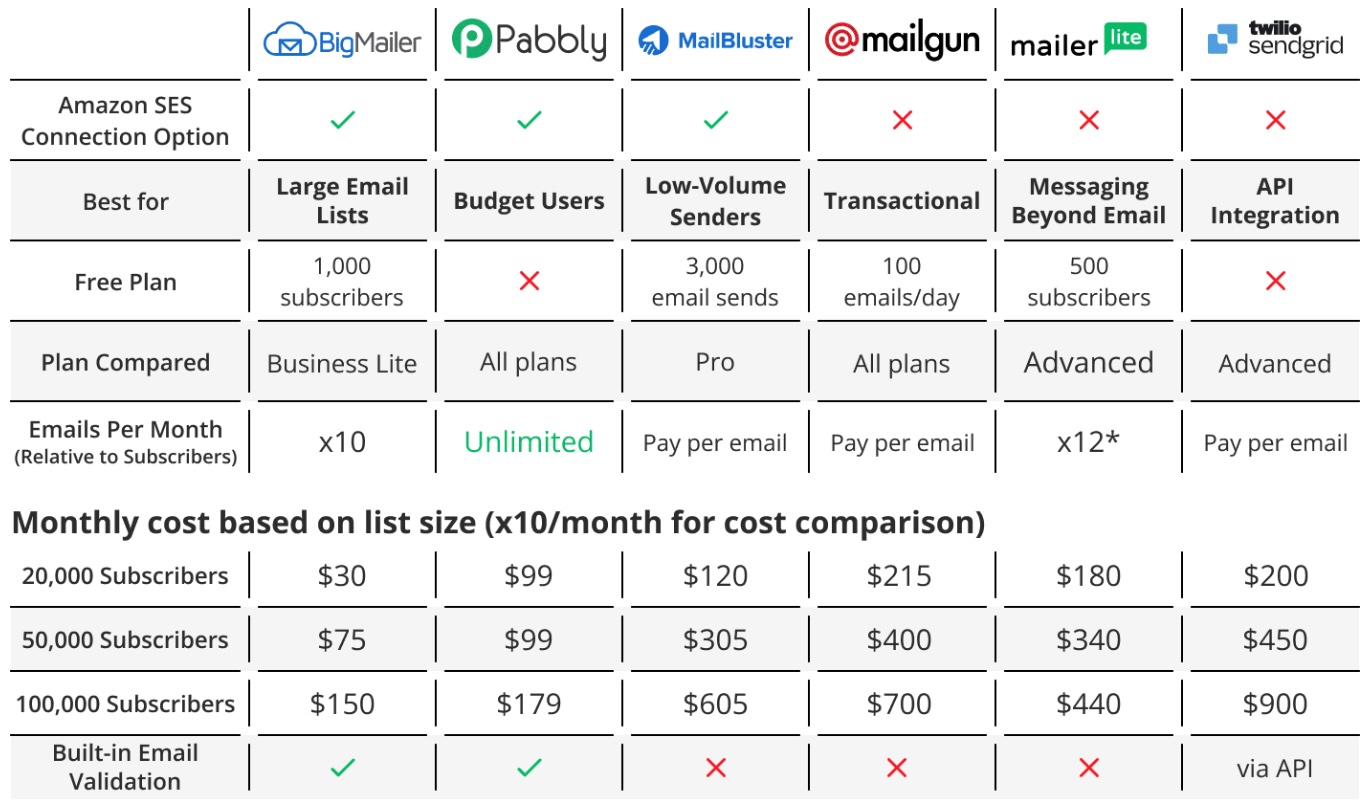 Amazon SES email marketing alternatives