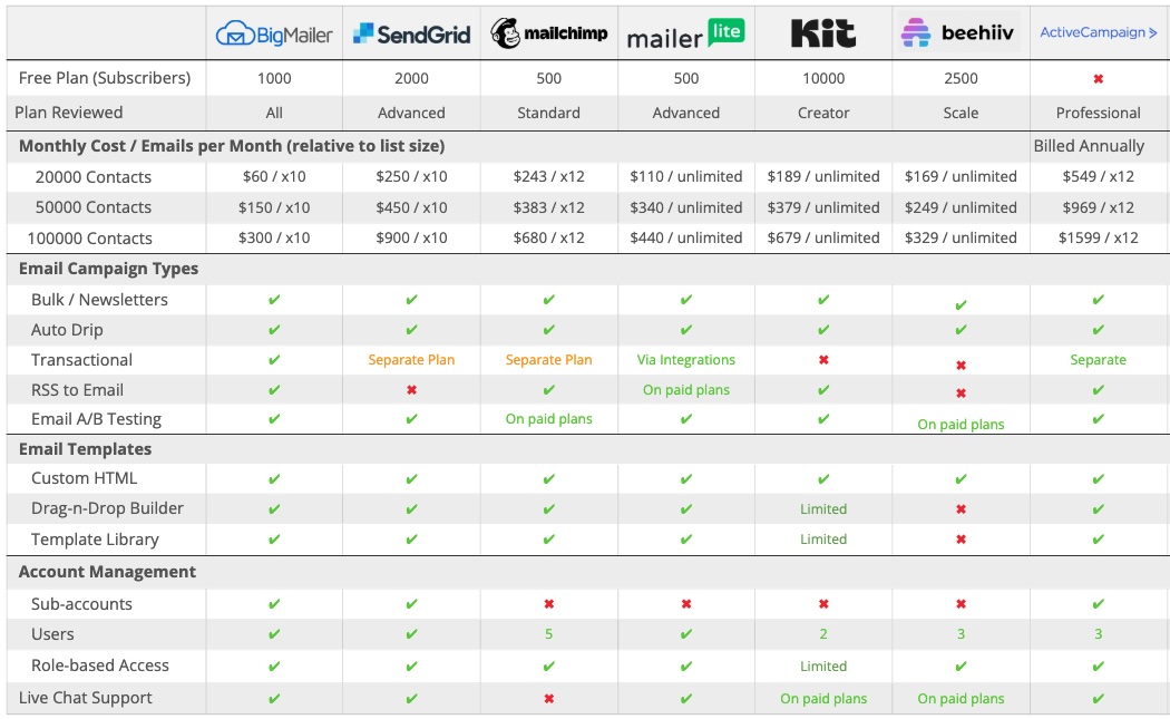 BigMailer Alternatives