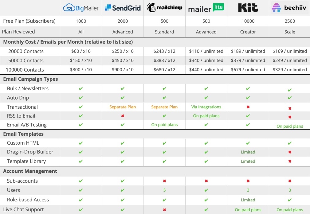 email platforms for creators