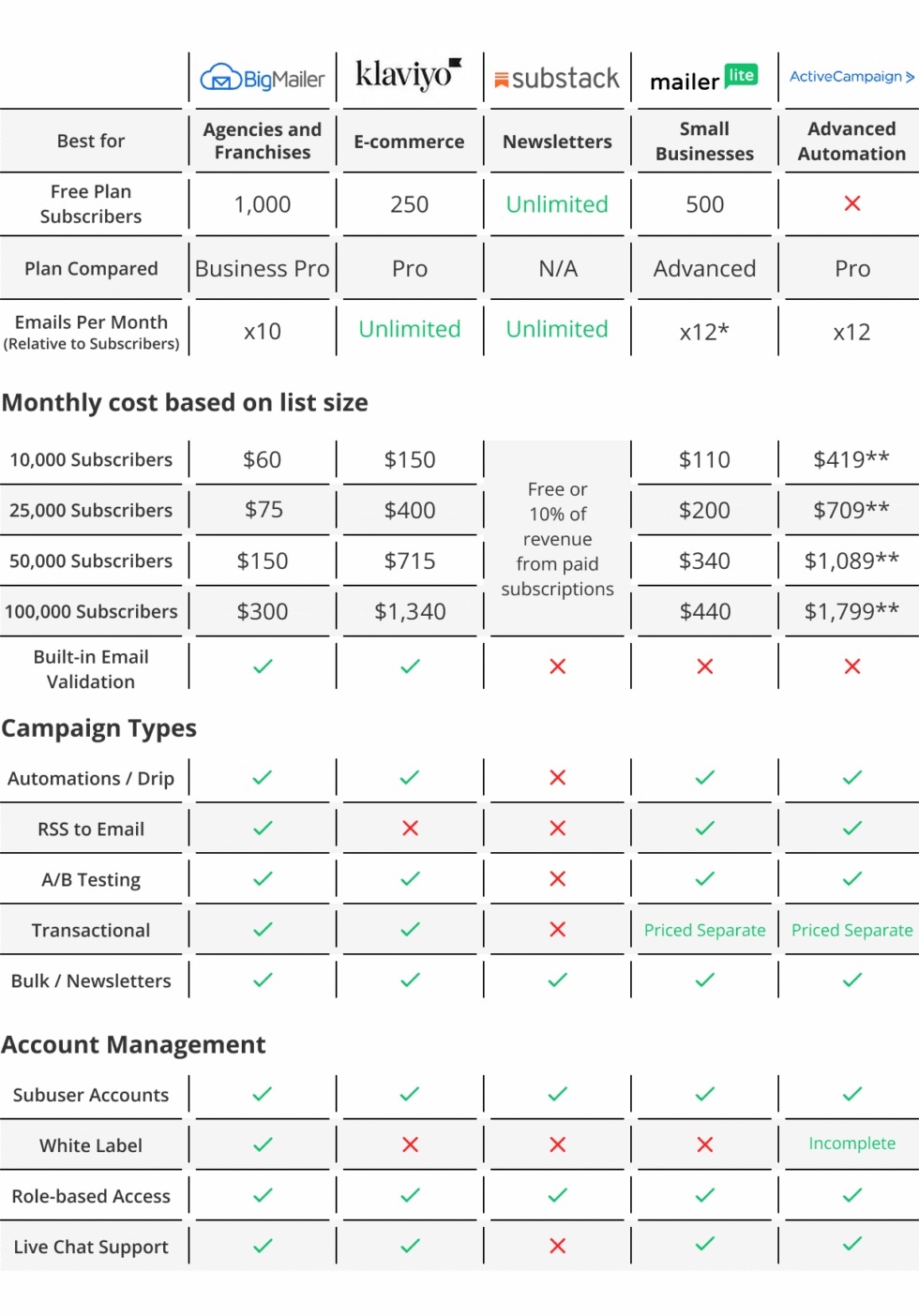 Email Marketing Platforms Comparison Chart 2026