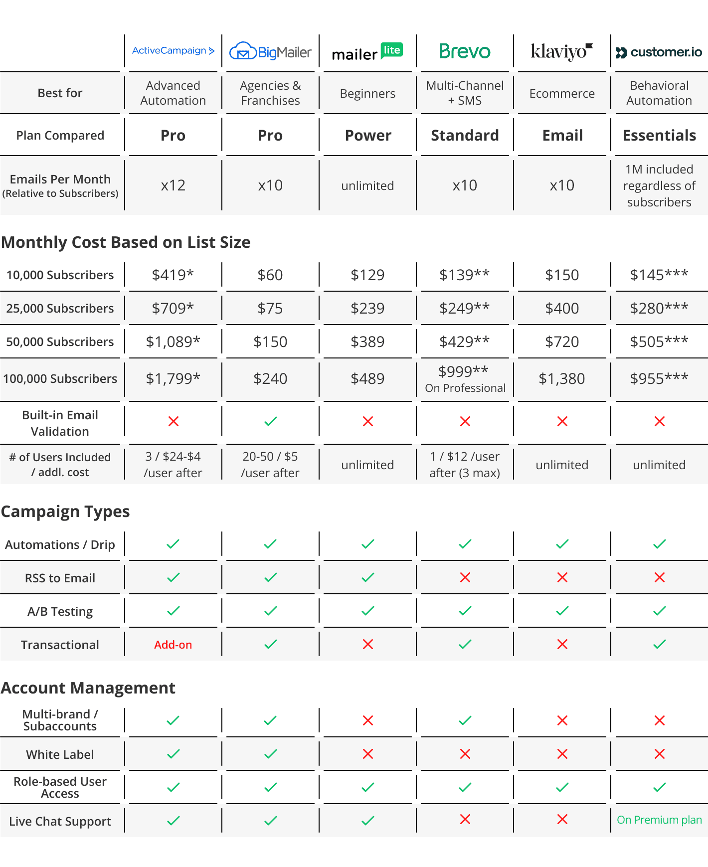 ActiveCampaign Alternatives chart