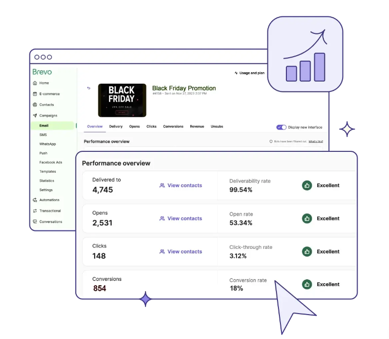 Brevo campaign analytics showing delivery, open, click, and conversion rates for a Black Friday promotion